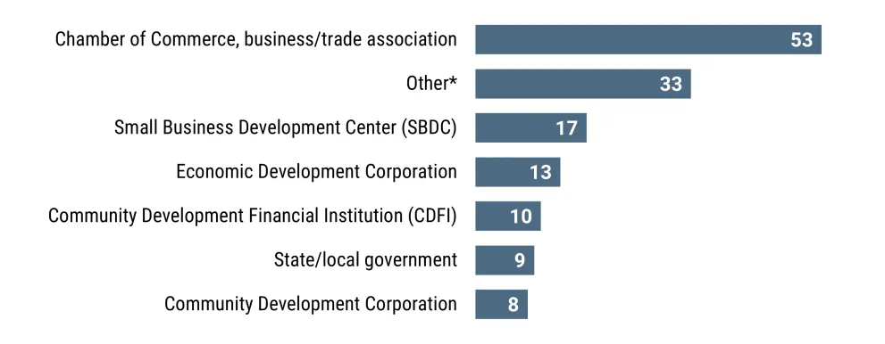Figure 1. Response Count by Type of Organization (N=143)