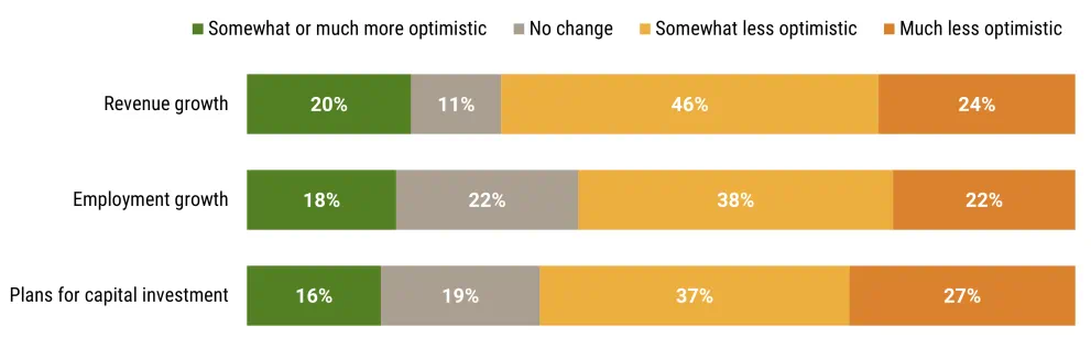 Figure 2. Compared to Six Months Ago, Are the Small Businesses That Your Organization Serves More or Less Optimistic About the Following? (N=143)