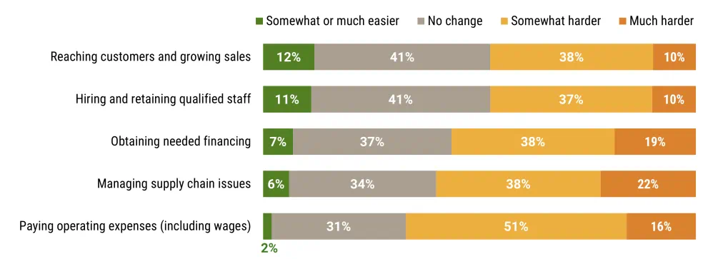 Figure 3. Compared to Six Months Ago, Have the Following Aspects of Managing a Business Become Easier or Harder for the Small Businesses You Serve? (N=143)