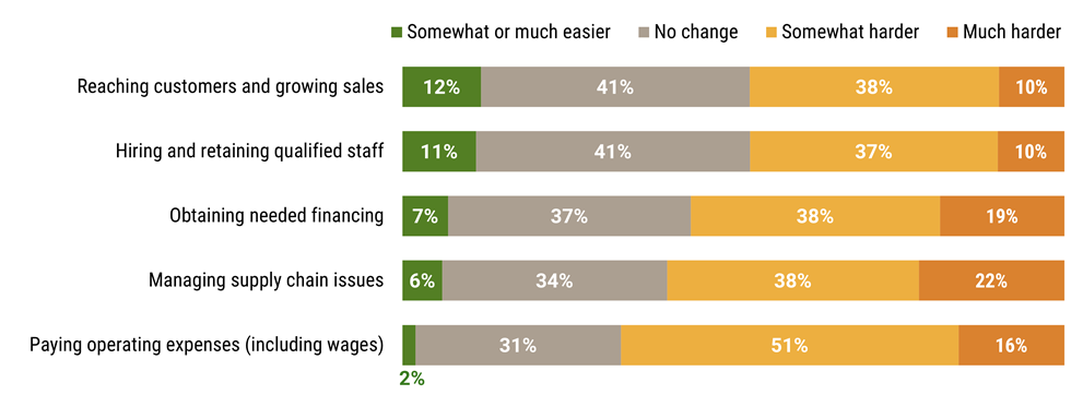 Figure 3. Compared to Six Months Ago, Have the Following Aspects of Managing a Business Become Easier or Harder for the Small Businesses You Serve? (N=143)