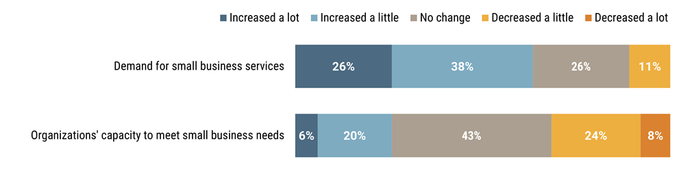 Figure 4. How Has Demand for Your Organization’s Small Business Services Changed in the Past Six Months? [and] How Has Your Organization’s Capacity to Serve the Needs of Small Businesses (For Example, Staffing or Funding) Changed in the Past Six Months? (N=143)