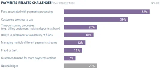 Bar Graph: Payments-Related Challenges (% of employer firms)