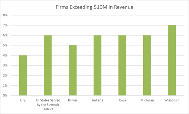 Firms Exceeding 10 million in revenue