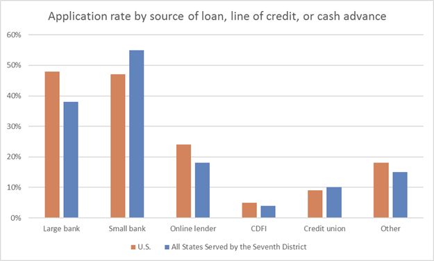 Application rate by source of loan, line of credit, or cash advance